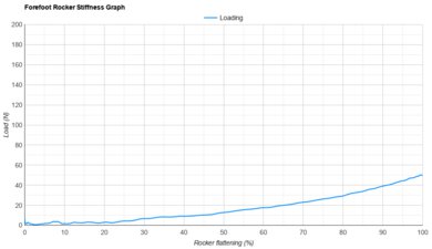 Nike Pegasus Plus Forefoot Rocker Stiffness Graph