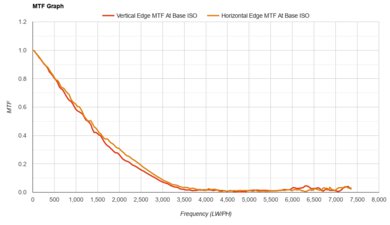 Panasonic LUMIX FZ80 MTF Graph
