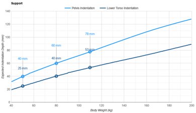 DreamCloud Hybrid (Canadian Version) Pelvis Indentation vs. Body Weight