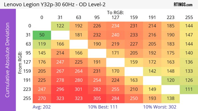 Lenovo Legion Y32p-30 CAD Heatmap 60Hz