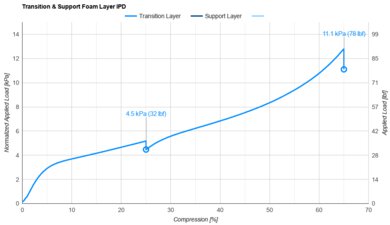 Big Fig Mattress Transition & Support Layer IPD