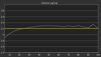 LG LJ5500 Pre Gamma Curve Picture