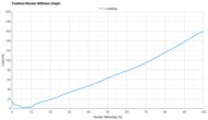 ASICS MAGIC SPEED 4 Forefoot Rocker Stiffness Graph