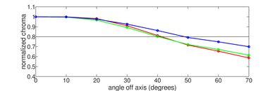 LG UT7570 [UT75, UT7590] Chroma Graph
