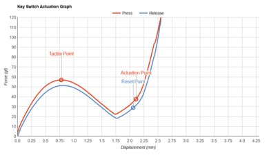 Logitech K480 Key Switch Actuation Graph