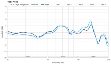 Sony INZONE H9 II Treble Profile: Target Compliance