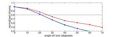 Samsung RU8000 Chroma Graph