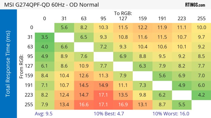 MSI G274QPF-QD 60Hz Total Response Heatmap