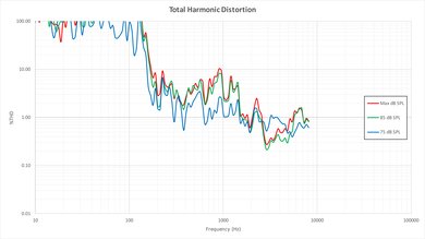 Vizio D Series 4k 2016 Total Harmonic Distortion Picture