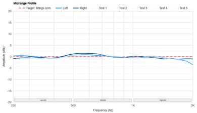 Dan Clark Audio AEON 2 Noire Mid-Range Profile: Target Compliance