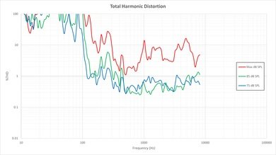 Sony W800C Total Harmonic Distortion Picture