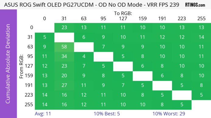 ASUS ROG Swift OLED PG27UCDM CAD Heatmap At Max Refresh