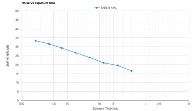 Sony RX10 V Noise Vs Exposure Time