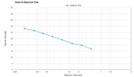 Sony RX10 V Noise Vs Exposure Time