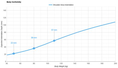 Plank Extra Firm Luxe Shoulder Indentation vs. Body Weight