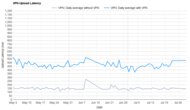 ExpressVPN Upload Latency Graph