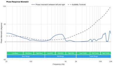 OnePlus Buds Pro 2 Phase Response Mismatch