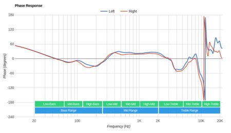 Sennheiser HD 598 Cs Phase Response