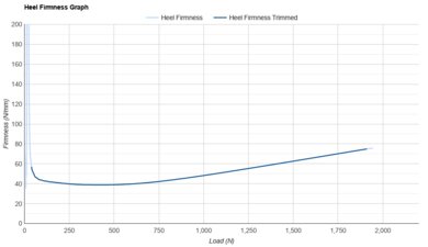 361 Flame 4 Heel Firmness Graph