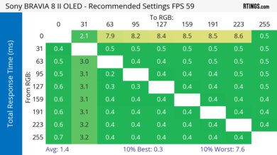 Sony BRAVIA 8 II OLED Response Time Heatmap 60Hz