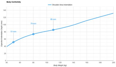 Leesa Original Shoulder Indentation vs. Body Weight