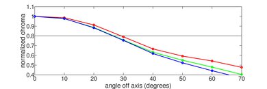 Samsung Q60C [Q60, Q60CD] QLED Chroma Graph