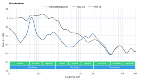 Bose QuietComfort 25/QC25 Noise Isolation