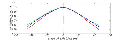 Acer Swift 14 (2023) Vertical Chroma Picture