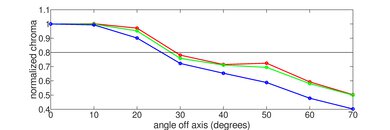 LG UQ9000 Chroma Graph