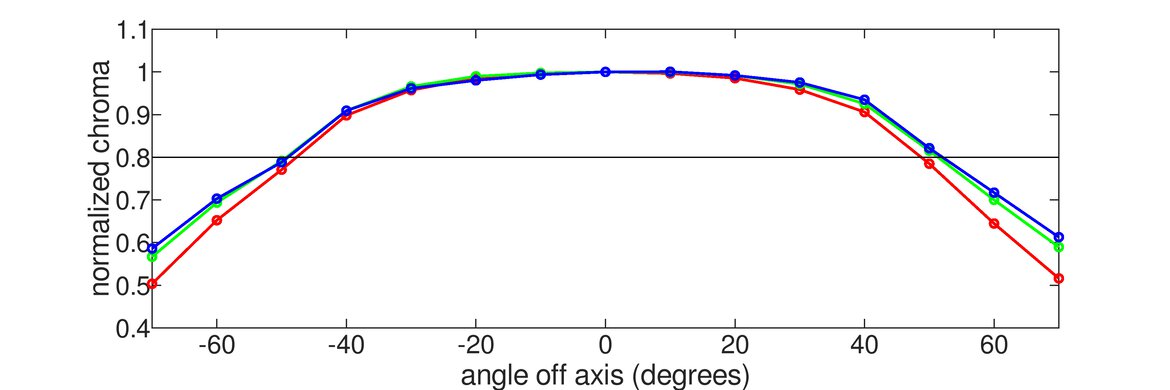 Gigabyte AORUS AD27QD Horizontal Chroma Graph