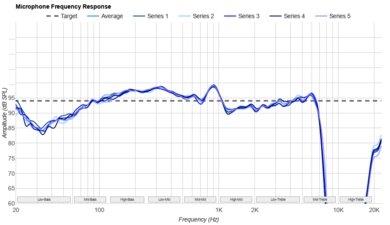 Noble FoKus Apollo Microphone Frequency Response