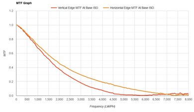 Canon EOS M50 MTF Graph