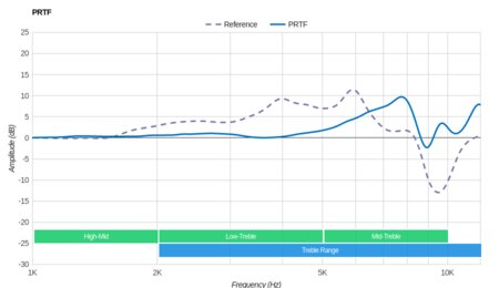 JBL T450BT Wireless PRTF
