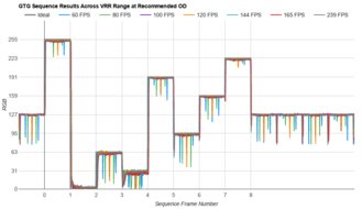 Samsung Odyssey OLED G80SD S32DG80 Fast GTG Sequence