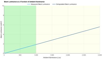 ASUS ProArt Display 6K PA32QCV Ambient Black Level Raise Graph