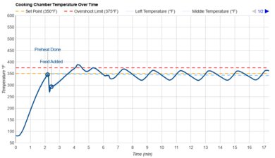 Cuisinart TOA-110 Temperature Over Time Graph