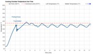 Cuisinart TOA-110 Temperature Over Time Graph