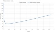 PUMA Magnify NITRO 3 Forefoot Firmness Graph
