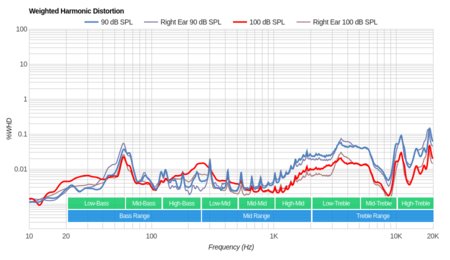 Sennheiser HD 820 Weighted Harmonic Distortion