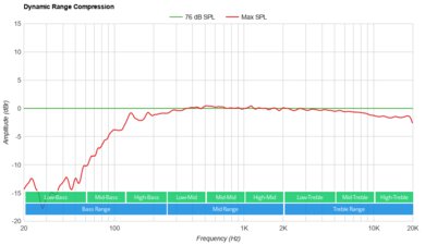 Apple HomePod (2nd generation) Dynamic Range Compression