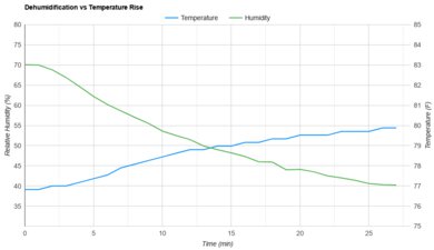 Frigidaire FFAP5034W1 Heat vs. Humidity