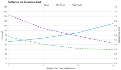 Razer DeathAdder V3 Force/Distances Graph