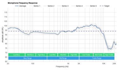 SteelSeries Arctis Prime Microphone Frequency Response