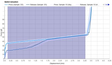 Razer Yellow Gen 3 Keystroke Data Used For Smoothness	