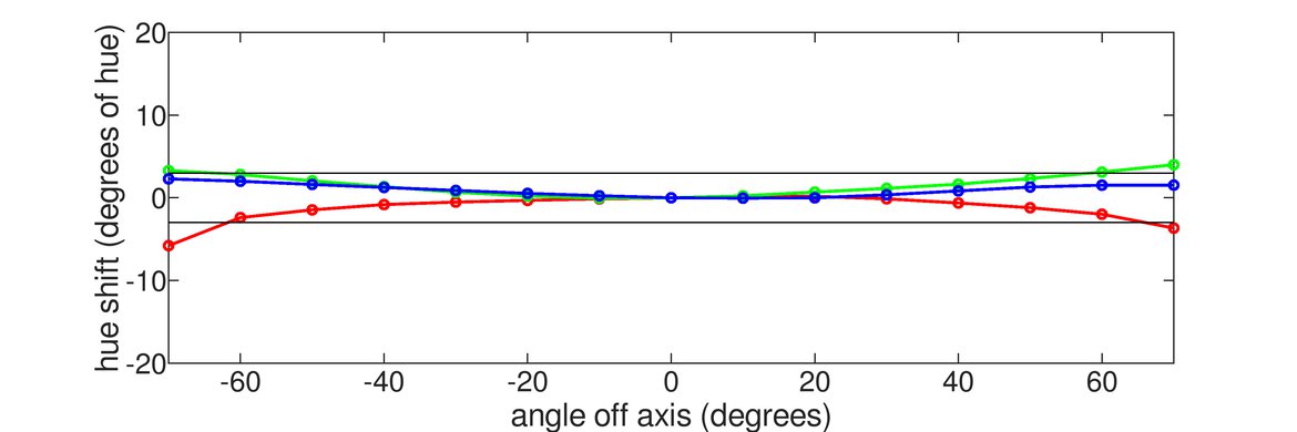 Acer Nitro RG241Y Pbiipx Vertical Hue Graph