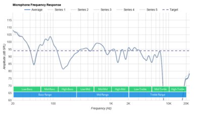 Samsung Galaxy Buds Pro Microphone Frequency Response
