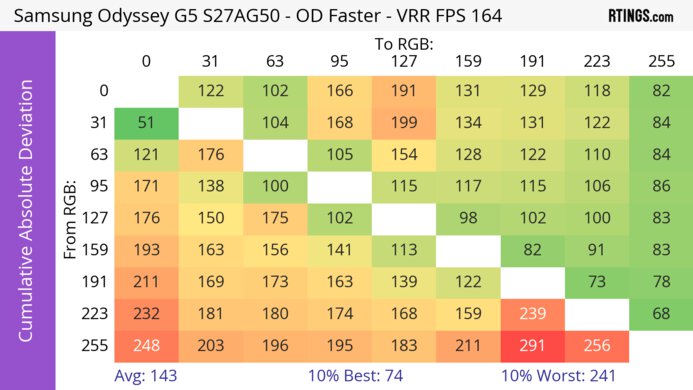 Samsung Odyssey G50A S27AG50 CAD Heatmap At Max Refresh