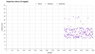 Microsoft Surface Ergonomic Keyboard Single-Key Latency Graph