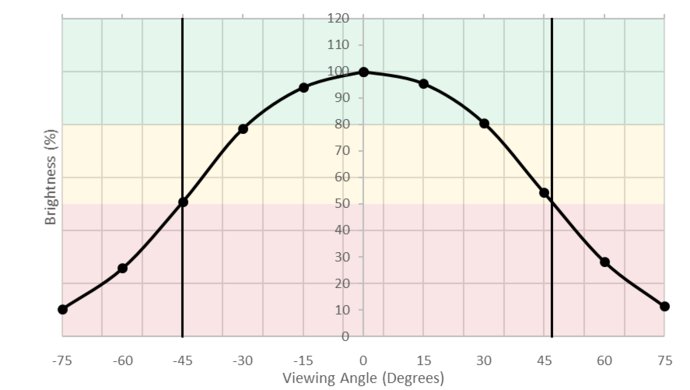 Dell U2719D Horizontal Brightness Picture