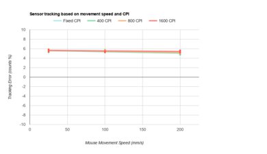 Finalmouse Starlight Pro - TenZ Medium CPI Graph
